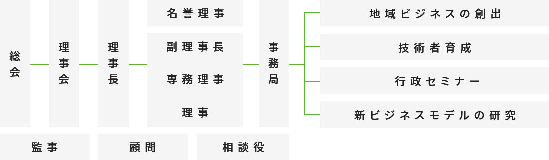 組織図